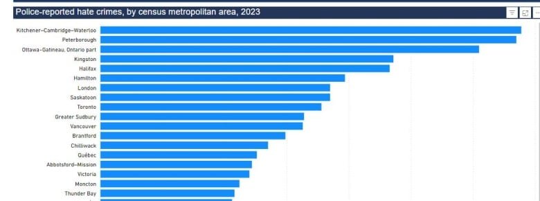 Police reported hate crimes by cites