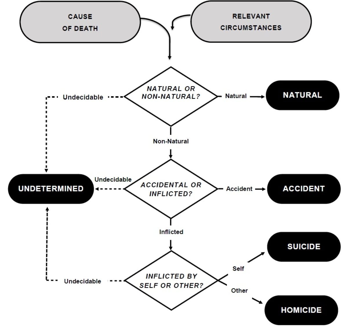 Manner of death flow chart given to Abdirahman Abdi coroner's inquest jurors November 2024