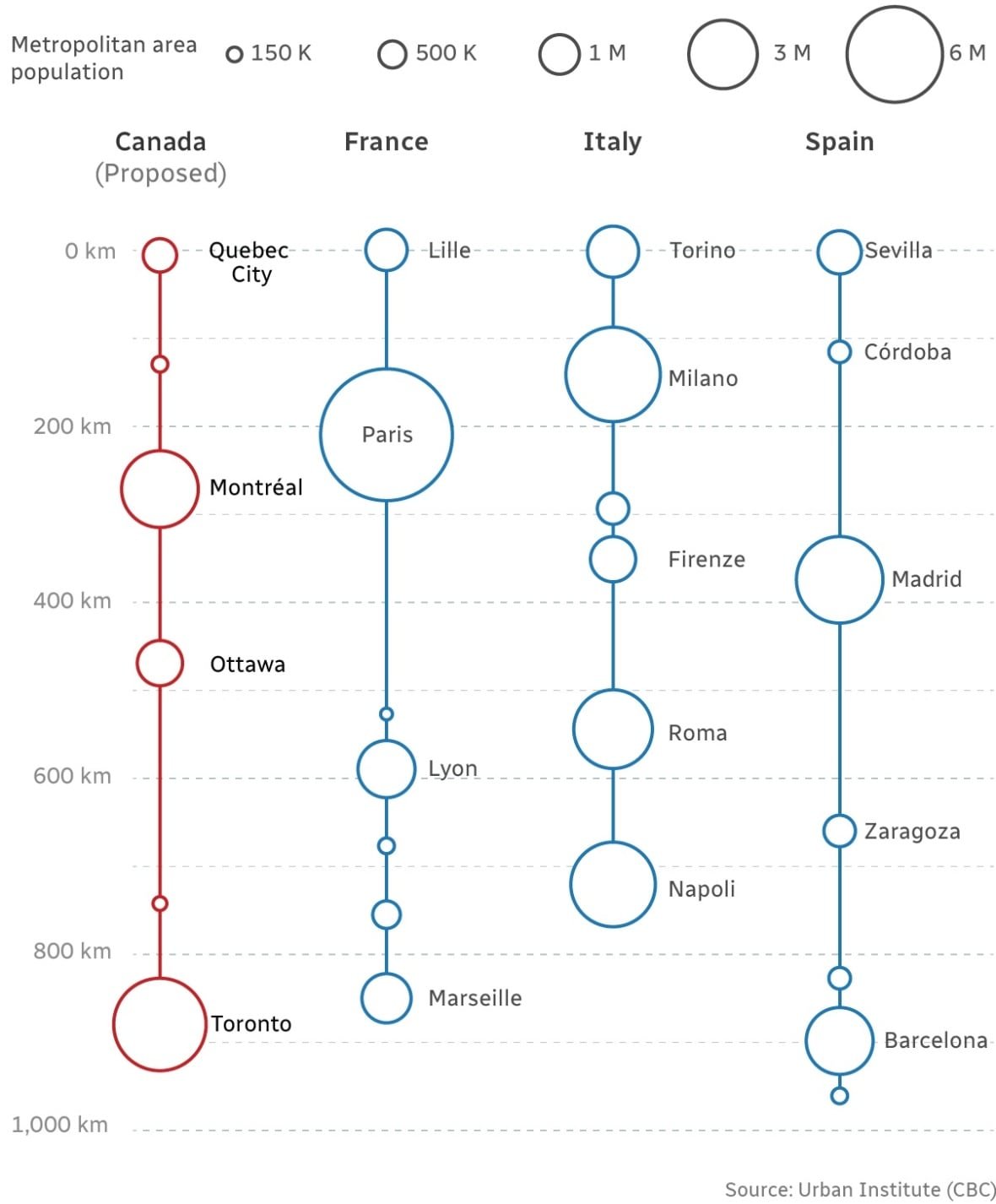 Bubbles of different sizes representing populations of different cities, connected by lines representing distances.