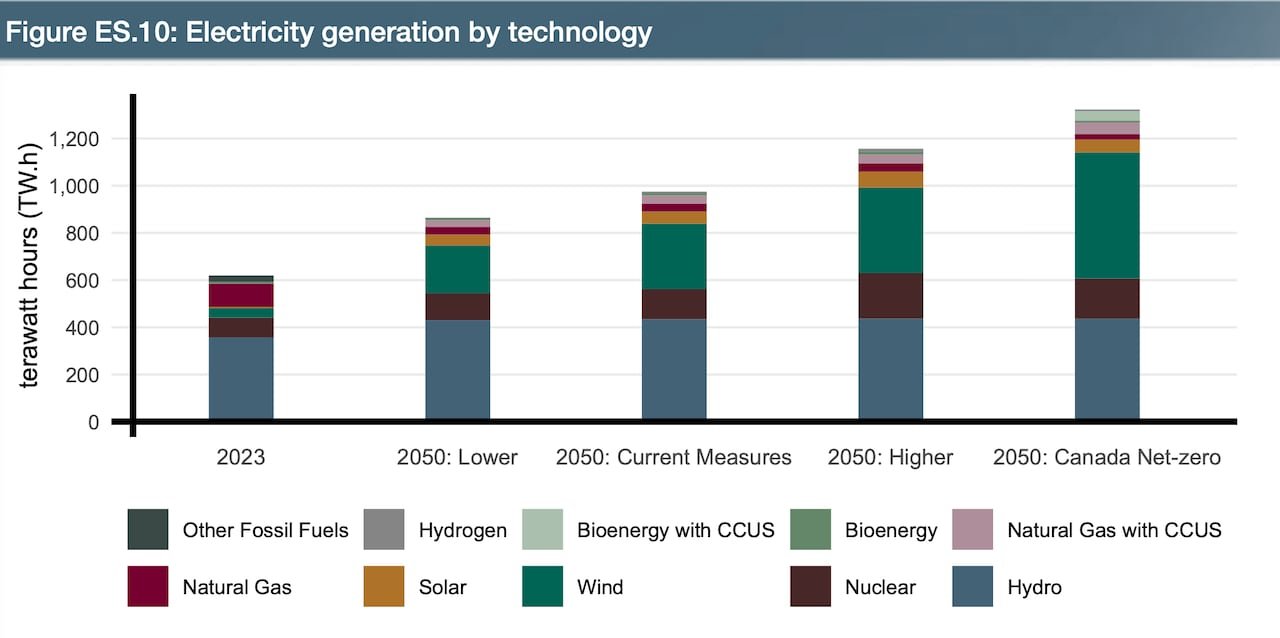 default-124 A bar chart displays growth in wind energy along with nuclear and hydro power.