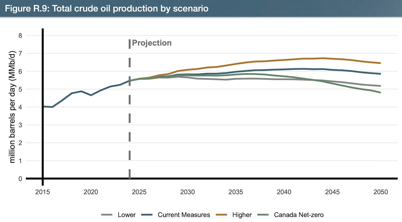 default-125 A chart depicting various models for oil production.